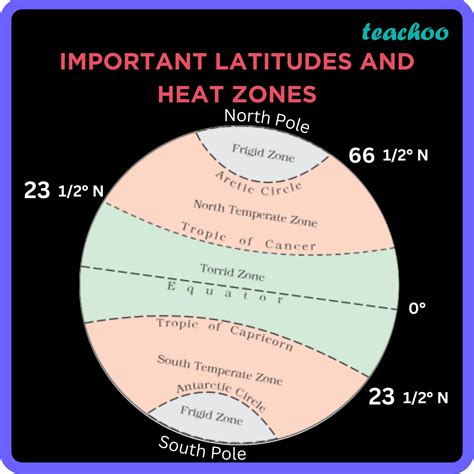 Zones .